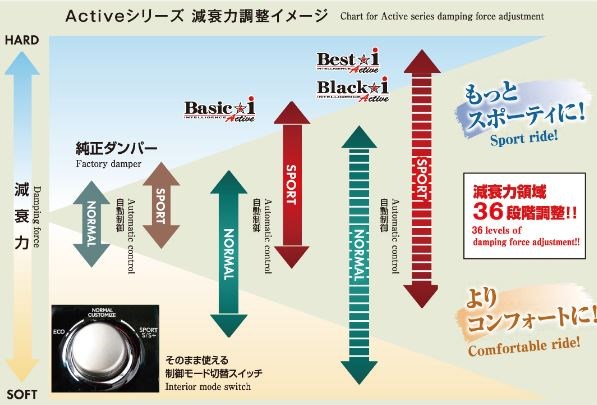 阻尼器 Best☆ⅰActive／Basic☆ⅰActive／Black☆ⅰActive