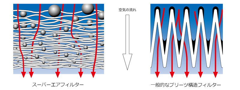 超級空氣過濾器